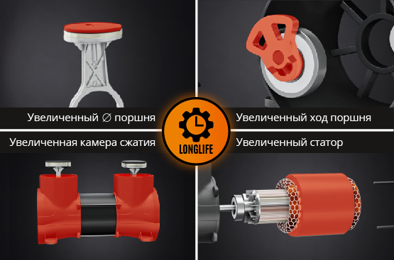 Увеличенный диаметр поршней, увеличенный ход поршней. Увеличенный объем камеры сжатия. Благодаря улучшениям, компрессор обладает производительностью в 250 л/мин при 1400 об/мин, на уровне аналогов с 2800 — 3000 об/мин. Снижение оборотов двигателя значительно увеличивает рабочий ресурс поршневой группы.